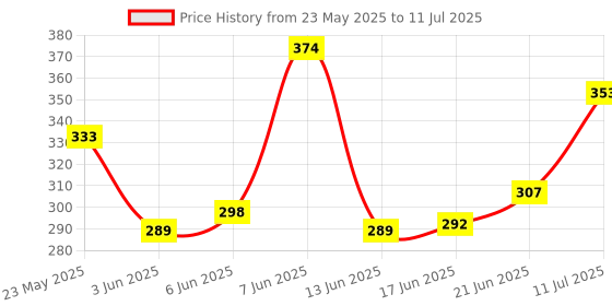 flipkart.com flickers 1222 MG Traders Wrench Set/Spanner set pack pf 12 pcs one side open and one side ring Double Sided Combination Wrench flickers Price History Graph from 23 May 2025 to 11 Jul 2025