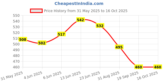 flipkart.com electronics crafts 12/24 volt dc to ac convertor with dual usb charger 2 A Bike Mobile Charger electronics crafts Price History Graph from 31 May 2025 to 16 Oct 2025