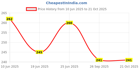 flipkart.com electronics crafts 12/24 VOLT INPUT 4 USB DC CHARGER 3.2 AMP 3.2 A Bike Mobile Charger electronics crafts Price History Graph from 10 Jun 2025 to 21 Oct 2025
