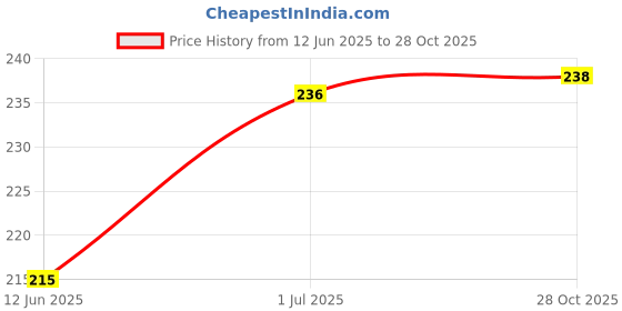 flipkart.com electronics crafts 12/24 volt Mobile charger for bike output 5 volt 2 A Bike Mobile Charger electronics crafts Price History Graph from 12 Jun 2025 to 28 Oct 2025