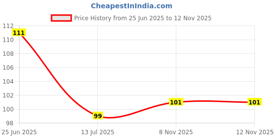 flipkart.com decals sticker 1225 cm Switch Board Sticker Grass Flowers Wall Switch Stickers Self Adhesive Sticker decals sticker Price History Graph from 25 Jun 2025 to 11 Nov 2025