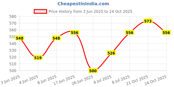flipkart.com taparia 1225 N water pump with double sleeve heavy duty Slip Joint Plier taparia Price History Graph from 3 Jun 2025 to 24 Oct 2025