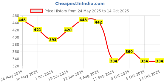 flipkart.com nayaratoys 123 ABC Learning Educational Learning Toy Laptop for Kids Number and Alphabet nayaratoys Price History Graph from 24 May 2025 to 13 Oct 2025