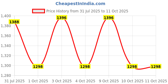 flipkart.com tinywonders 123 Bf-630A1 61 Keys Electronic Keyboard Piano With Recording00 tinywonders Price History Graph from 31 Jul 2025 to 10 Oct 2025