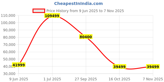 flipkart.com samsung 123 cm (49 inch) Ultra HD (4K) LED Smart Tizen TV samsung Price History Graph from 9 Jun 2025 to 3 Nov 2025