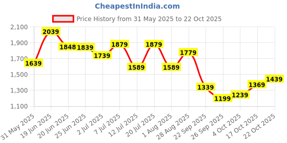 flipkart.com lino perros 12.3 L Laptop Backpack WOMEN'S BLACK BACKPACK lino perros Price History Graph from 31 May 2025 to 22 Oct 2025