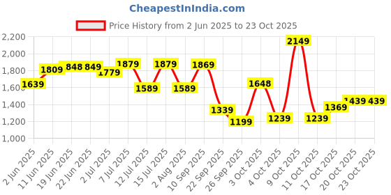 flipkart.com lino perros 12.3 L Laptop Backpack WOMEN'S LAVENDER BACKPACK lino perros Price History Graph from 2 Jun 2025 to 23 Oct 2025
