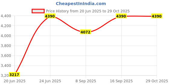 flipkart.com pigeon 123 LPG Stove 3 Burner Stainless Steel Manual Gas Stove pigeon Price History Graph from 20 Jun 2025 to 29 Oct 2025