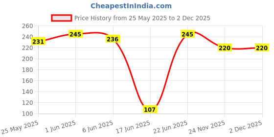 flipkart.com wellon 123 Tap Mount Water Filter wellon Price History Graph from 25 May 2025 to 2 Dec 2025