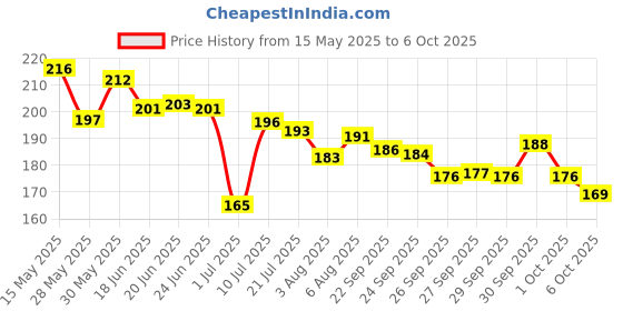 flipkart.com hasthip 123 Three-layer classification design, independent large pen slot, front pocket mesh pocket, easy access, large capacity 230mm * 100mm. Art EVA Pencil Box hasthip Price History Graph from 15 May 2025 to 6 Oct 2025