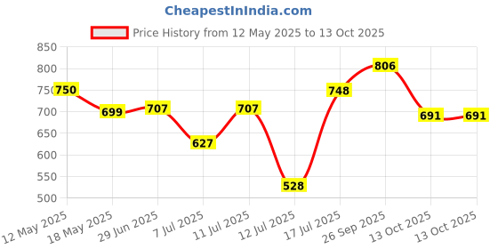 flipkart.com blluex 123 Waffle Maker blluex Price History Graph from 12 May 2025 to 13 Oct 2025