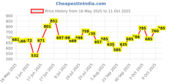 flipkart.com gt manufacturers 12305642 Djembe gt manufacturers Price History Graph from 16 May 2025 to 11 Oct 2025