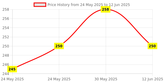 flipkart.com clark 1232 nylon best qality basketball net Basketball Net clark Price History Graph from 24 May 2025 to 12 Jun 2025