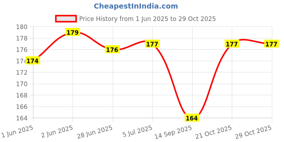 flipkart.com keshika 1234 Coin Bank keshika Price History Graph from 1 Jun 2025 to 29 Oct 2025