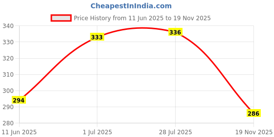 flipkart.com casanest 1234 Waterproof baby sheet crib casanest Price History Graph from 11 Jun 2025 to 17 Nov 2025