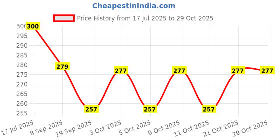 flipkart.com vencon 123456 Medicine Dispenser vencon Price History Graph from 17 Jul 2025 to 28 Oct 2025