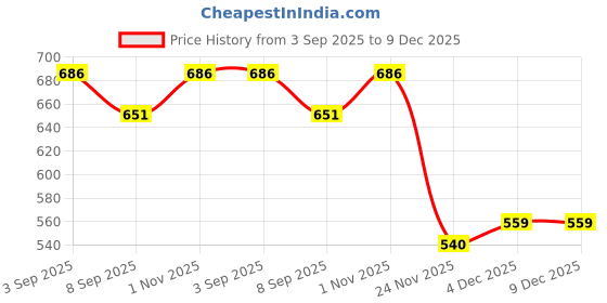 flipkart.com ifoot 12345684 ifoot Price History Graph from 3 Sep 2025 to 9 Dec 2025
