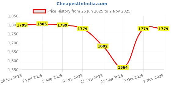 flipkart.com waterlabs 123YM Water Tank Filter Screen Filter ISI Certified Tap Mount Water Filter waterlabs Price History Graph from 26 Jun 2025 to 2 Nov 2025