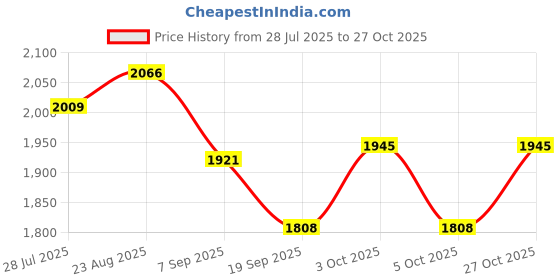 flipkart.com arniyavala 1/24 AMG One Alloy Metal Pull Back Car With Light & Music Toys Car For Kids Gift arniyavala Price History Graph from 28 Jul 2025 to 27 Oct 2025