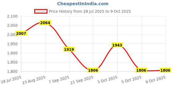 flipkart.com arniyavala 1:24 Aodi RS6 Diecast Model Toy Car Push & Go Vehicle For Unisex arniyavala Price History Graph from 28 Jul 2025 to 8 Oct 2025