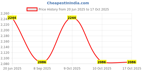 flipkart.com funablo 1/24 Apollo evo Model Car , die-cast metal toy car pull back vehicle for kids funablo Price History Graph from 20 Jun 2025 to 16 Oct 2025