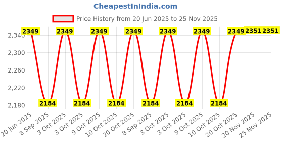 flipkart.com arniyavala 1:24 Audi Q8 Diecast Metal Pullback Toy car with Openable Doors & Light for kids arniyavala Price History Graph from 20 Jun 2025 to 25 Nov 2025