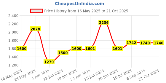flipkart.com akvanar 1:24 Audi r6 Metal die cast SUV Car Toy Light & Sound (Multicolior)1 akvanar Price History Graph from 16 May 2025 to 21 Oct 2025