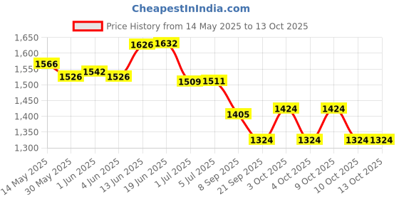 flipkart.com just craft 1:24 Audi Rs6 Modified Vehicles Car Model Toys Alloy Diecast With Pull Back just craft Price History Graph from 14 May 2025 to 12 Oct 2025