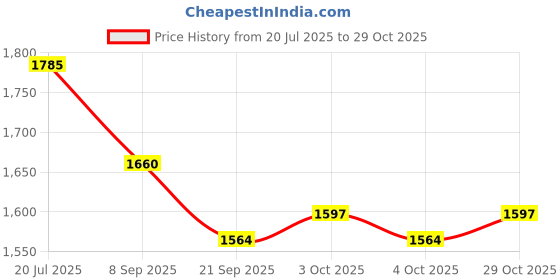 flipkart.com sarjudas enterprise 1:24 B-M-W The XM Diecast Metal Pull Back Car with 6 Openable Doors with Sound sarjudas enterprise Price History Graph from 20 Jul 2025 to 29 Oct 2025