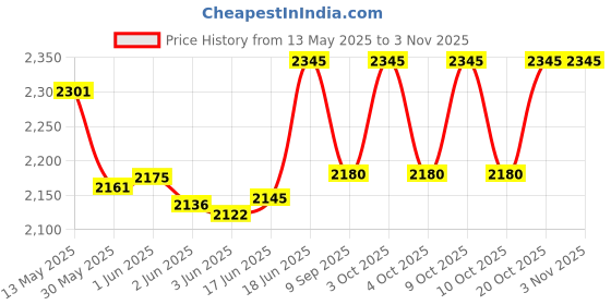 flipkart.com arniyavala 1/24 Bentley Continental GT Model Car Diecast Pull Back Car Toy for kids arniyavala Price History Graph from 13 May 2025 to 2 Nov 2025