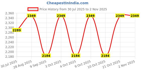 flipkart.com arniyavala 1/24 Benz G63 AMG Model Car, Zinc Alloy Pull Back Toy car for kids arniyavala Price History Graph from 30 Jul 2025 to 2 Nov 2025