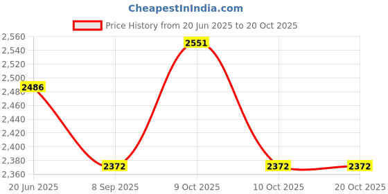 flipkart.com arniyavala 1/24 Benz GLS63 AMG Model Car,Zinc Alloy Diecast Toy Car Pull Back arniyavala Price History Graph from 20 Jun 2025 to 20 Oct 2025