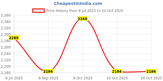 flipkart.com arniyavala 1/24 Big RANGE ROVER REFENDER Toy Car Metal Pull Back Diecast Car for kids arniyavala Price History Graph from 8 Jul 2025 to 19 Oct 2025