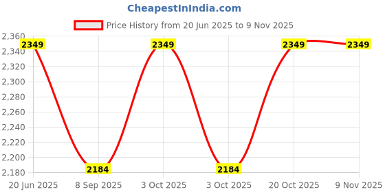 flipkart.com arniyavala 1/24 Big TOYOTA CAMRY Toy Car Metal Pull Back Diecast toy car for kids arniyavala Price History Graph from 20 Jun 2025 to 3 Nov 2025