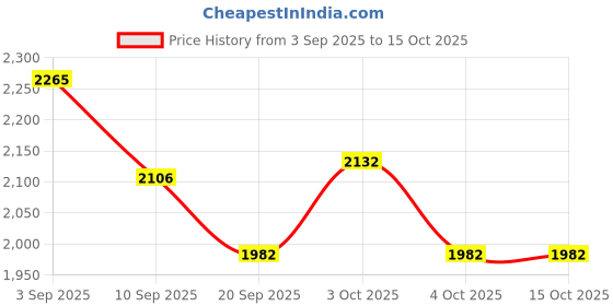 flipkart.com arniyavala 1/24 BNW M8 Diecast Pull Back Car With Sound And Light Toy Vehicle For Kids Gift arniyavala Price History Graph from 3 Sep 2025 to 14 Oct 2025