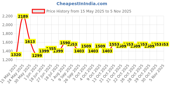flipkart.com dianor 1:24 Bugatti Atlantic Super metal Sports Car Alloy Diecast light & Sound dianor Price History Graph from 15 May 2025 to 2 Nov 2025