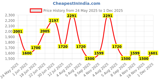 flipkart.com akvanar 1:24 Bugatti Bolide Diecast Light Sound Alloy Model pc 1 akvanar Price History Graph from 24 May 2025 to 1 Dec 2025