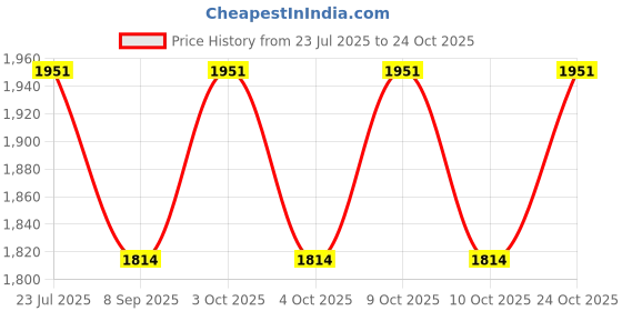 flipkart.com arniyavala 1/24 Bugatti Divo Model Car, Diecast Pull Back Toy Vehicle for kids arniyavala Price History Graph from 23 Jul 2025 to 24 Oct 2025
