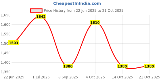 flipkart.com akvanar 1:24 Car toy Metal Light & Sound Pull Back Function (Multicolor pc 1) akvanar Price History Graph from 22 Jun 2025 to 21 Oct 2025