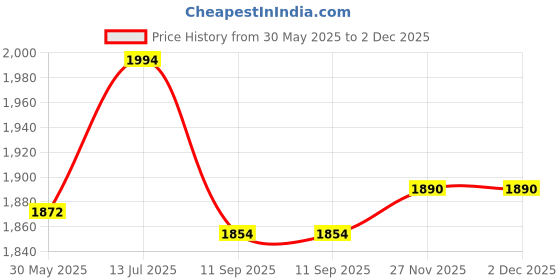 flipkart.com arniyavala 1/24 Compatible for BMW I8 Model Car, Zinc Alloy Pull Back Toy car arniyavala Price History Graph from 30 May 2025 to 1 Dec 2025