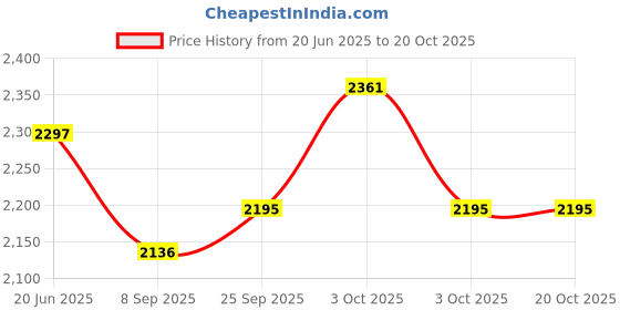 flipkart.com arniyavala 1/24 Continental GT Model Car Diecast Toy Car Collectible Pull Back Toy arniyavala Price History Graph from 20 Jun 2025 to 20 Oct 2025