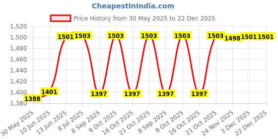 flipkart.com just craft 1:24 Defender Diecast Metal Pull back Toy car Light & Sound just craft Price History Graph from 30 May 2025 to 22 Dec 2025