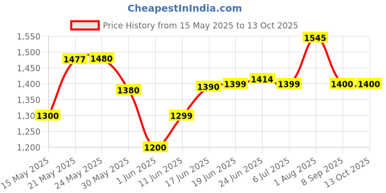 flipkart.com akvanar 1:24 Defender Diecast Metal Pullback Toy car Light & Sound (Multicolor pc 1) akvanar Price History Graph from 15 May 2025 to 12 Oct 2025