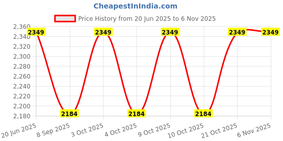 flipkart.com arniyavala 1/24 Defender Toy Cars for Kids Boy Girl Zinc Alloy Pull Back Toy Car arniyavala Price History Graph from 20 Jun 2025 to 2 Nov 2025