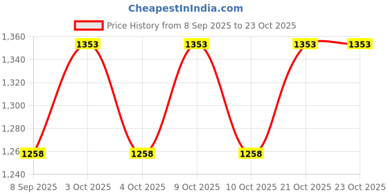 flipkart.com spenop 1:24 Die-cast Metal Model Car Toy Car spenop Price History Graph from 8 Sep 2025 to 23 Oct 2025