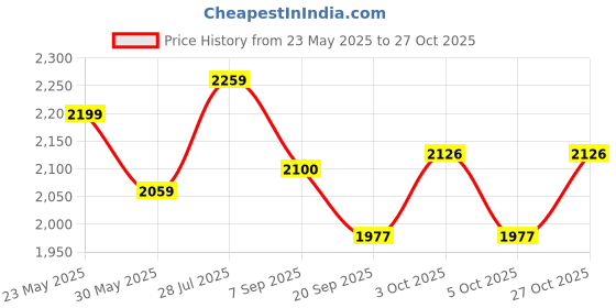 flipkart.com arniyavala 1:24 Die-Cast Tesla Cyber Police Truck Metal Pull Back Car Toy For Kids arniyavala Price History Graph from 23 May 2025 to 27 Oct 2025