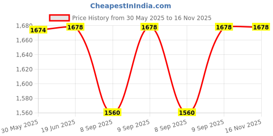 flipkart.com ukaxa 124 diecast 6x6 Off-Road Car, Alloy Pull Back Toy car with Sound,Light ukaxa Price History Graph from 30 May 2025 to 16 Nov 2025