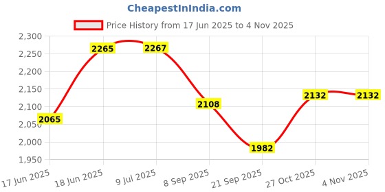 flipkart.com arniyavala 1:24 Diecast BMW 7 Series 760Li Metal Pull Back Car With Sound And Light arniyavala Price History Graph from 17 Jun 2025 to 4 Nov 2025