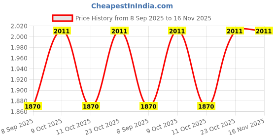 flipkart.com endevi 1:24 Diecast Metal Car Bentley Continental GT Toy for Kids Light Sound Pullback endevi Price History Graph from 8 Sep 2025 to 16 Nov 2025