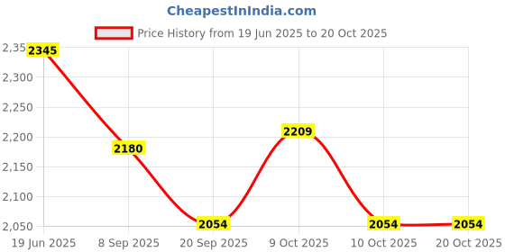 flipkart.com arniyavala 1/24 Diecast Model Toy Car With Sound&Light Pull Back For Rolls Royce Cullinan arniyavala Price History Graph from 19 Jun 2025 to 19 Oct 2025